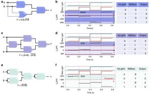 Figure 2 | XNOR, XOR, and NOR optoelectronic logic functions of the PtTe₂/WS₂ phototransistor.