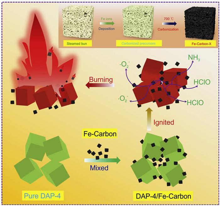 Energetic perovskite DAP-4 is restricted in propellants by its high decomposition temperature.