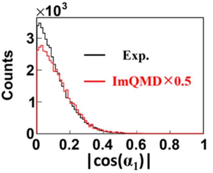 Angular distribution between the normal vector {\vec{n}}_{FF} of the fission plane and the beam direction.