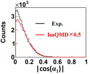 Angular distribution between the normal vector {\vec{n}}_{FF} of the fission plane and the beam direction.