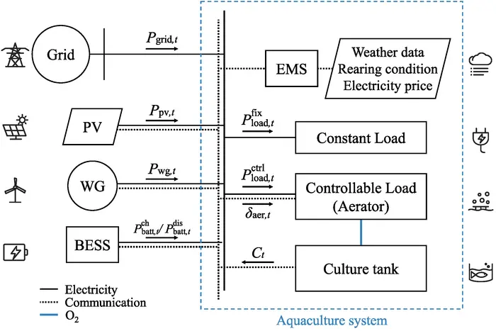 Energy management system for a renewable energy-integrated fish farm
