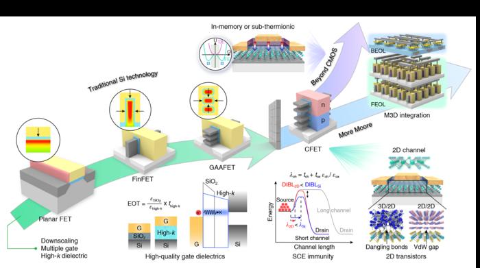 Figure 1. CMOS logic technology roadmap and potential of angstrom-scale 2D transistors