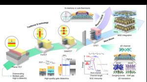 Figure 1. CMOS logic technology roadmap and potential of angstrom-scale 2D transistors