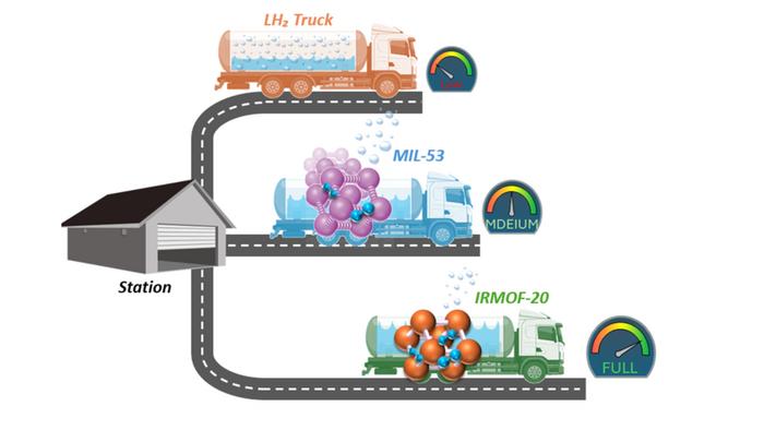 Principle of reducing liquid hydrogen boil-off using a metal–organic framework (MOF).