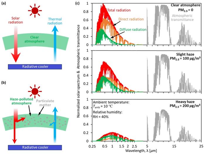 Figure 1 | Explanation and validation of the effect of haze on radiative cooling.
