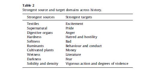 Strongest Source and Target Domains across History