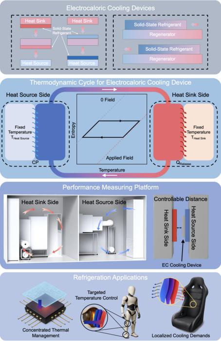 Graphical abstract: High-performance electrocaloric cooling devices for efficient and compact solid-state refrigeration