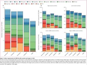 Chart of 2030 labour requirements (in AWU) by diet scenario and region