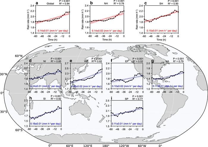 Global evolution of rain rates for landfalling tropical cyclones (Negative time denotes hours prior to landfall.)