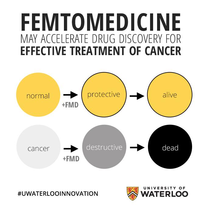 Femtomedicine Process