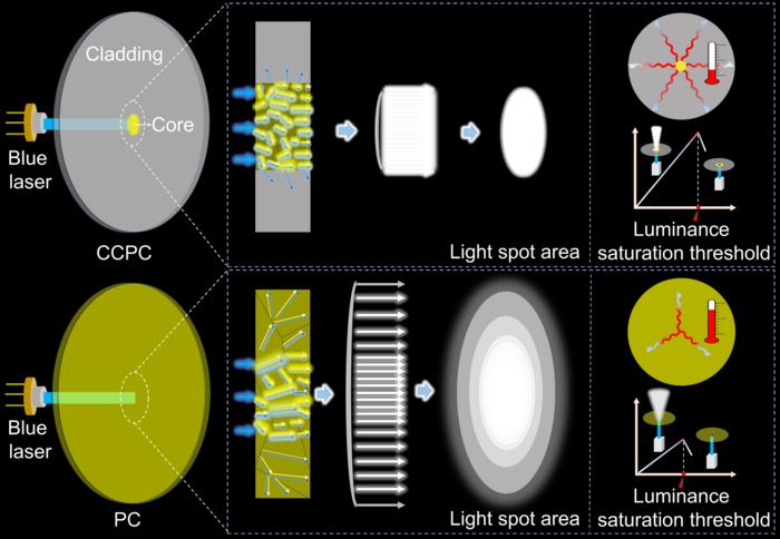 Schematic diagram illustrating the optical and thermal dynamics in core-cladding phosphor ceramics (CCPC) wafer and conventional phosphor ceramics (PC) under blue laser excitation.