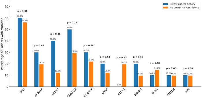 Association between breast cancer and gallbladder cancer: Evidence from two independent biliary tract cancer cohorts