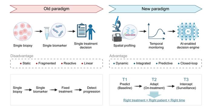 Conceptual shift from static and reactive to spatiotemporal and adaptive precision management of GI cancers