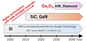 Power semiconductor performance evolution