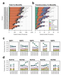 Total and transboundary co-benefits associated with different climate scenarios
