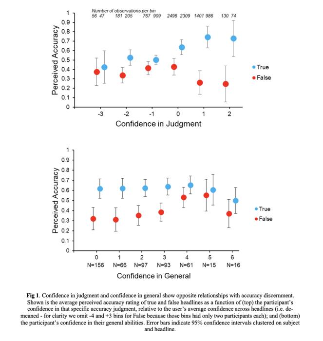 Confidence graphs