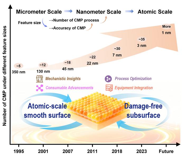 Schematic diagram of the evolving demands on the precision and process requirements of CMP.