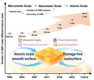 Schematic diagram of the evolving demands on the precision and process requirements of CMP.