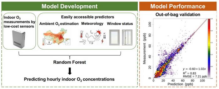 Machine learning predicts hourly indoor ozone concentrations with high accuracy.