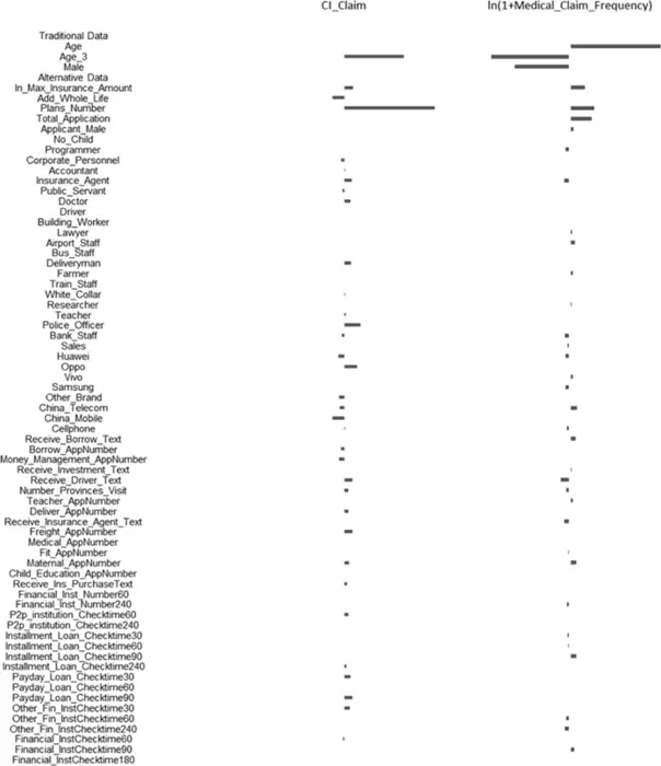 Variable-group selection results indicate which categories of information are most informative for predicting the study’s health-risk proxies.