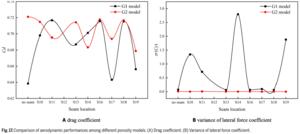 Fig. 17. Comparison of aerodynamic performances among different porosity models. (A) Drag coefficient. (B) Variance of lateral force coefficient.