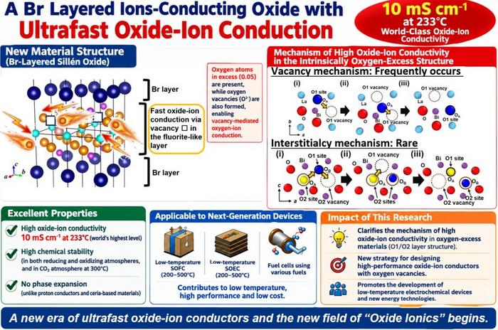 Discovered novel Sillén oxybromides exhibiting exceptional oxide-ion conductivity