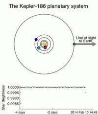 Kepler-186f, the First Validated Earth-size Planet Orbiting a Distant Atar in the Habitable Zone