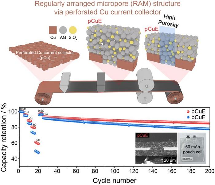 Regularly Arranged Micropore Architecture Enables Efficient Lithium-Ion Transport in SiOx/Artificial Graphite Composite Electrode