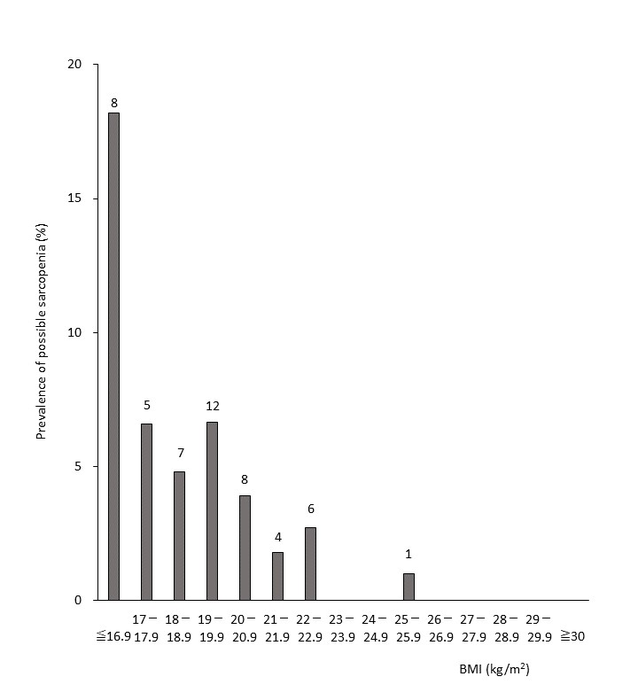 Figure 2: Prevalence of possible sarcopenia according to Body Mass Index (BMI)