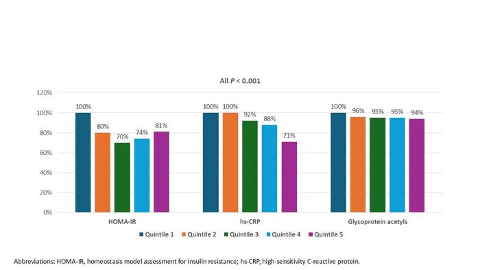 Selected biomarkers of cardiometabolic risk