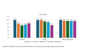 Selected biomarkers of cardiometabolic risk