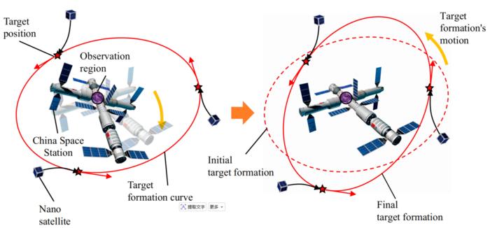 Fig. 1. Cooperative observation through nanosatellite cluster’s formation control.