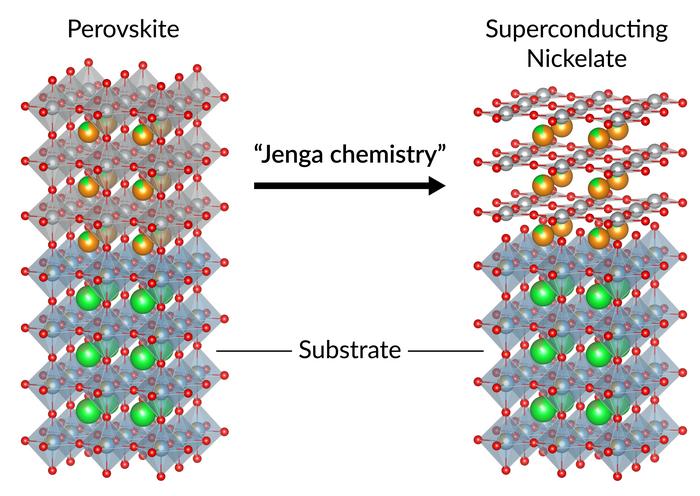 Jenga chemistry removes defects in a nickelate superconductor