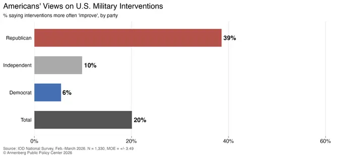 Americans' views on U.S. military interventions