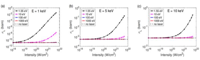 Laser-assisted effective Deuterium-Tritium fusion cross sections for bare energies.