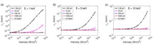 Laser-assisted effective Deuterium-Tritium fusion cross sections for bare energies.