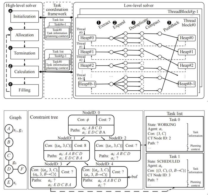 The data flow of GACBS & A snapshot of the high-level solver of GACBS.