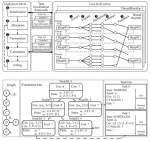The data flow of GACBS & A snapshot of the high-level solver of GACBS.