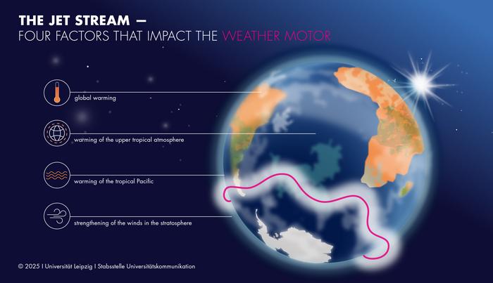 Jet stream in the southern hemisphere