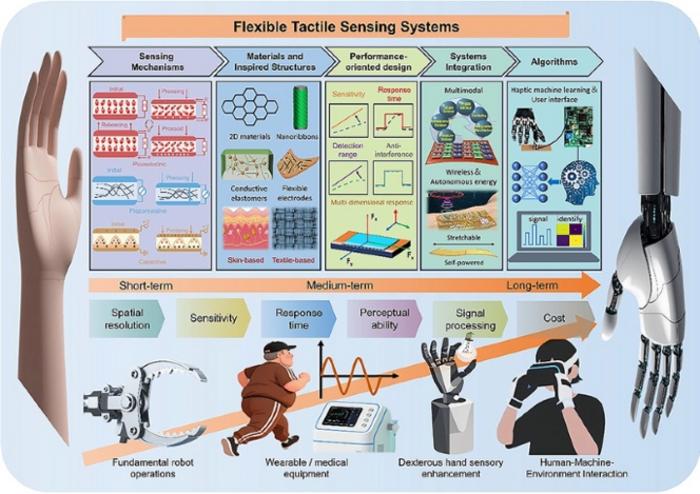 Flexible Tactile Sensing Systems: Challenges in Theoretical Research Transferring to Practical Applications