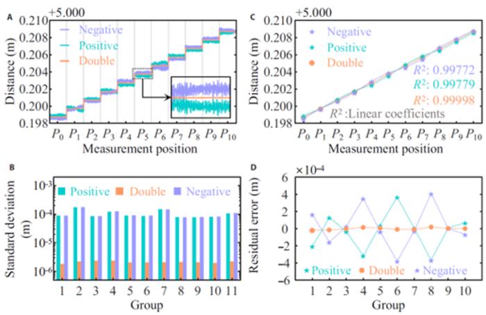 Fig. 4. (A) Distance measurement results with a step of 1 mm at 11 different positions.