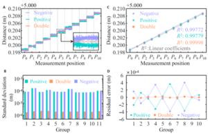 Fig. 4. (A) Distance measurement results with a step of 1 mm at 11 different positions.