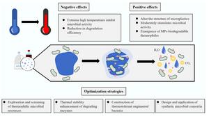 Impacts of high temperatures on microbial degradation of microplastics and strategies for optimization