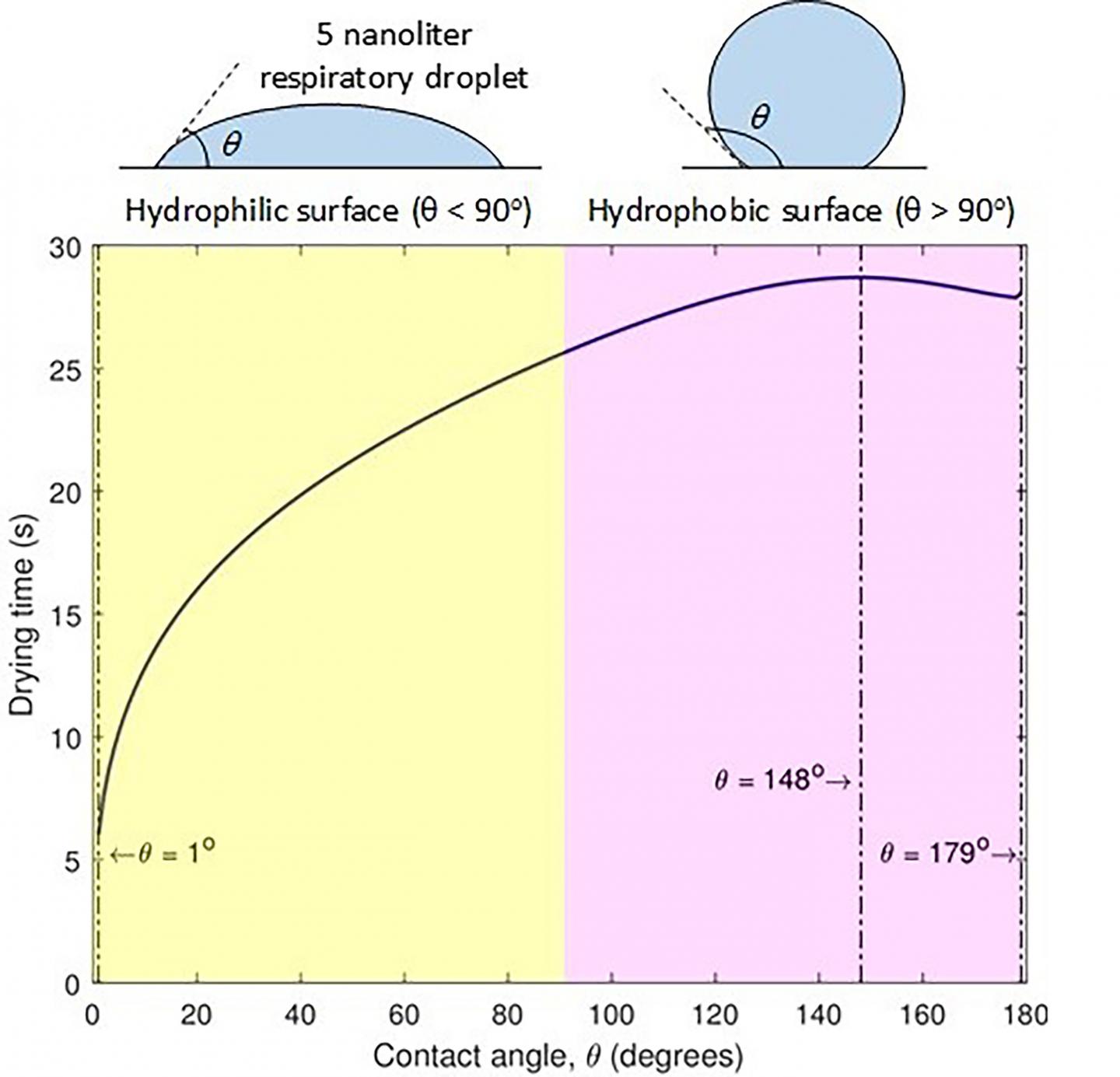 Drying Time of a 5-Nanoliter Droplet
