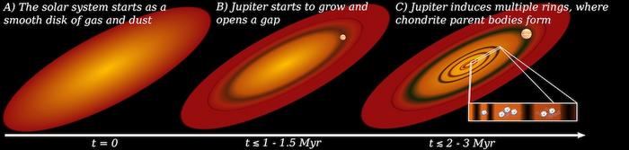 Rice planetary scientists link Jupiter’s birth to Earth’s formation zone