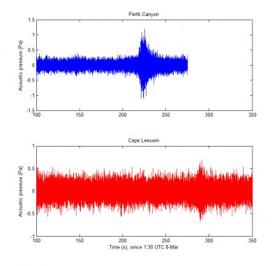 Acoustic Signals