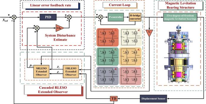 Overall control block diagram