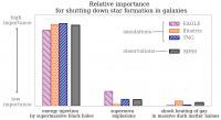 Relative importance of supermassive black holes, supernovae & dark matter haloes in shutting down star formation in galaxies