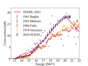 The measured cross section for 27Al(γ, n)26Al (solid circles) at SLEGS and comparison with existing data.