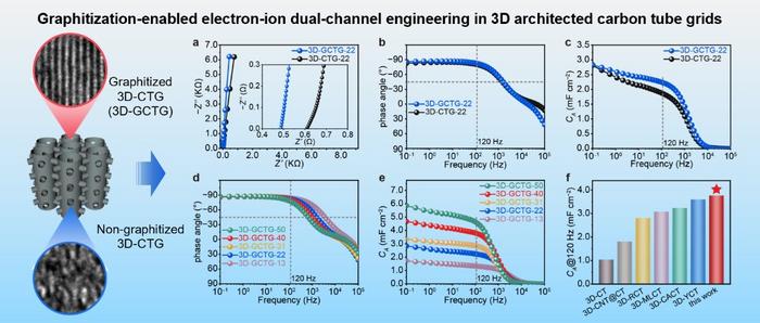 Crystallization engineering enhances high-frequency performance of thick carbon electrodes